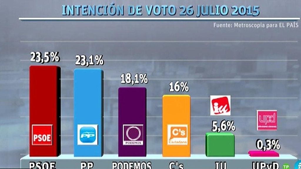 PSOE y PP, empatados y Podemos baja en intención de voto en la encuesta de El País