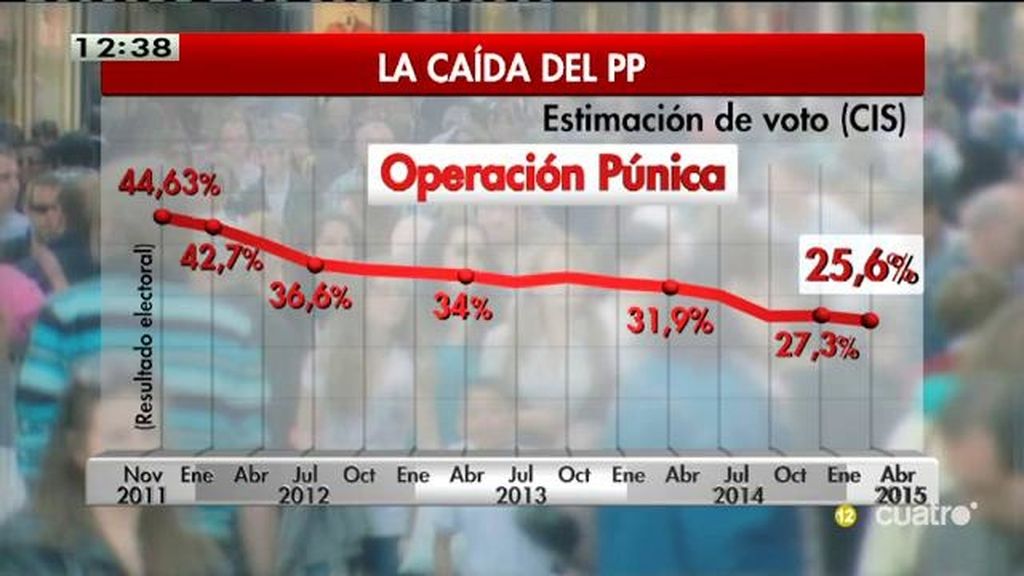Sube la estimación de voto de PP y PSOE, según el CIS
