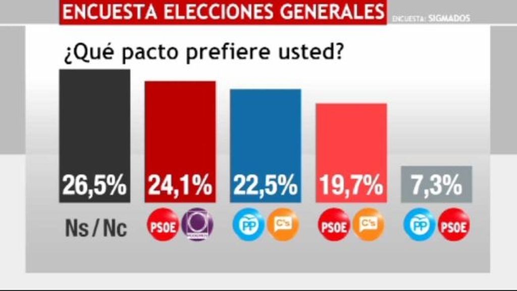 El pacto PSOE-Podemos, el preferido por la mayoría de los españoles