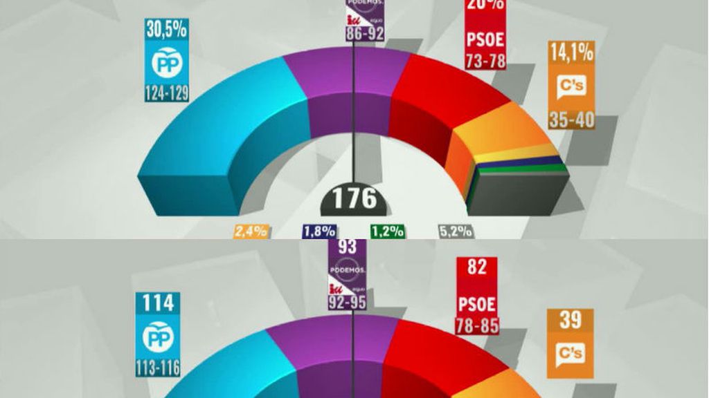 Los sondeos consolidan a Unidos Podemos como segunda fuerza