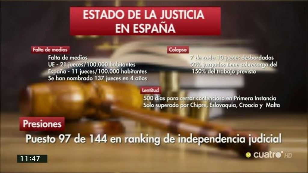 En España hay 11 jueces por cada 100.000 habitantes, la mitad que en la UE