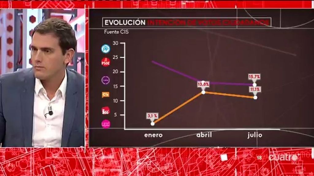 Albert Rivera: "No confío en Pedro Sánchez, en Rajoy o en Pablo Iglesias para gobernar"