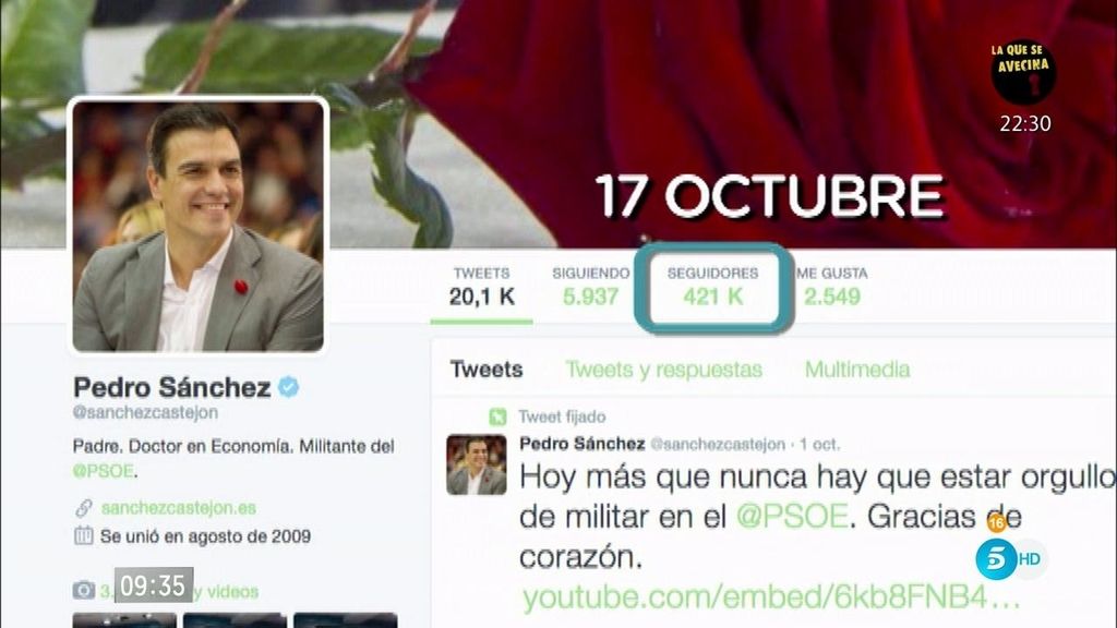 El Twitter de Pedro Sánchez gana 20.000 seguidores durante su ausencia