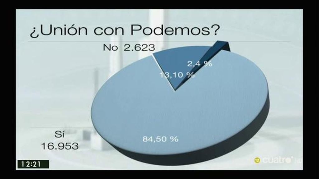El 84,5% de los afiliados y simpatizantes de IU dicen ‘sí’ a la coalición de IU y Podemos