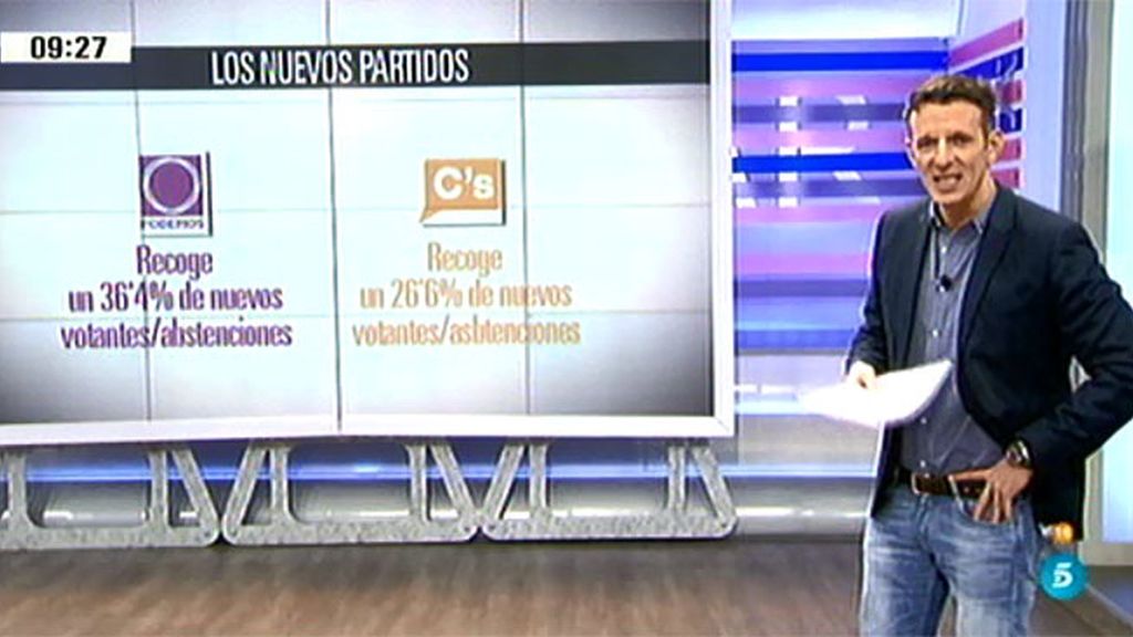 El 10% de los votantes del PP están indecisos, del PSOE un 6,6%