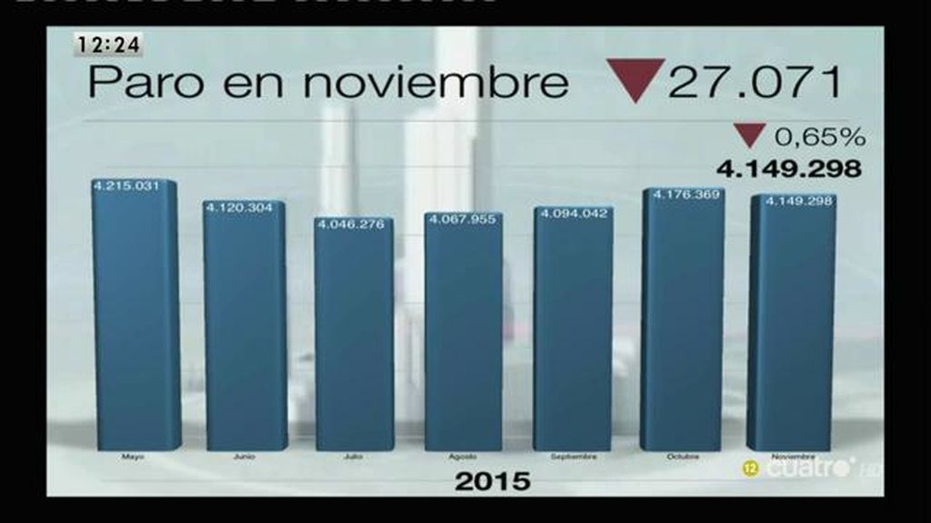 Baja el paro en 27.071 personas y suben en 1.620 los nuevos cotizantes