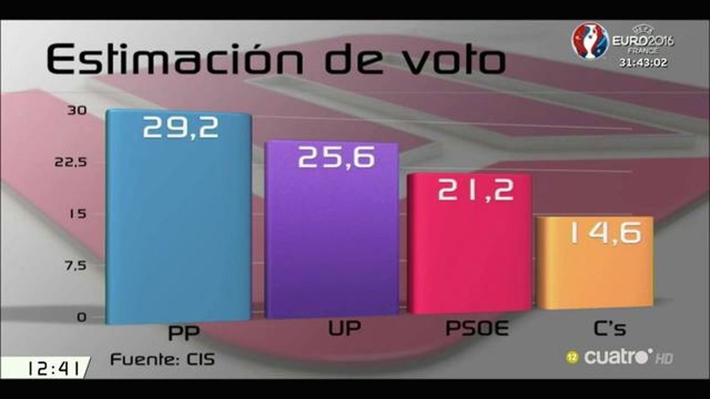 El PP ganaría las elecciones y se produciría el sorpasso de Unidos Podemos al PSOE, según el CIS