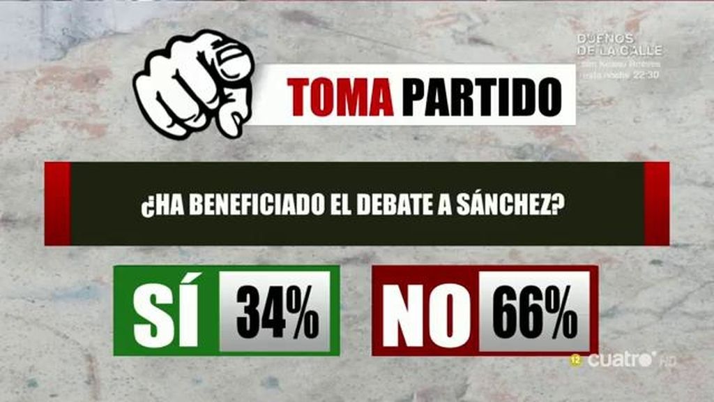 El público toma partido: El 66% piensa que Pedro Sánchez no sale beneficiado del debate