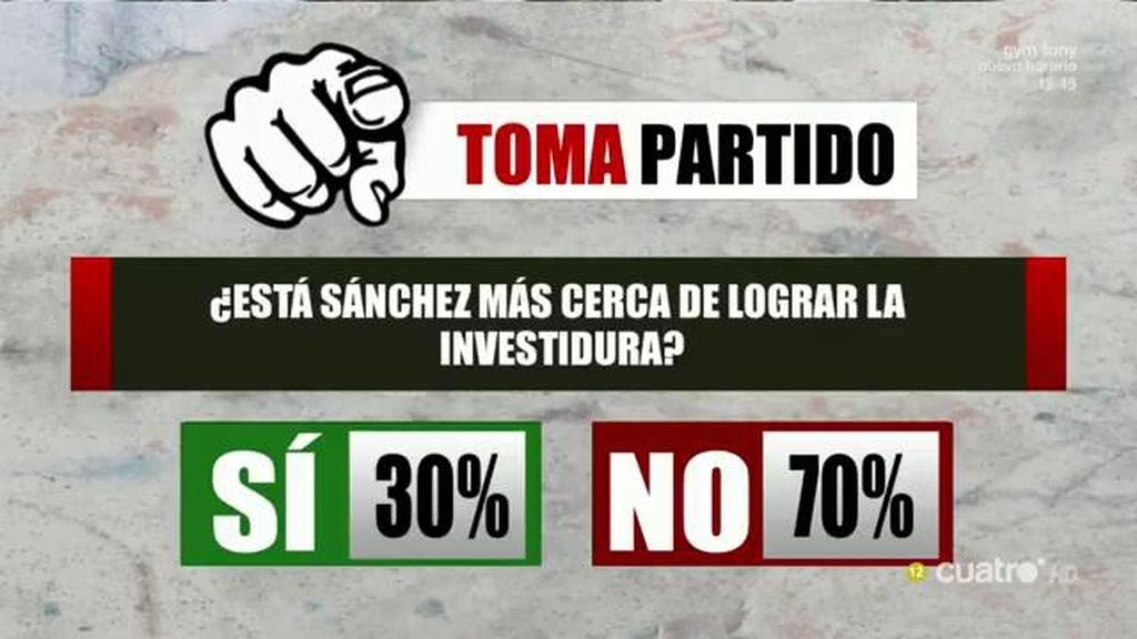 El público 'Toma partido': Un 70% cree que Sánchez no está más cerca de la investidura