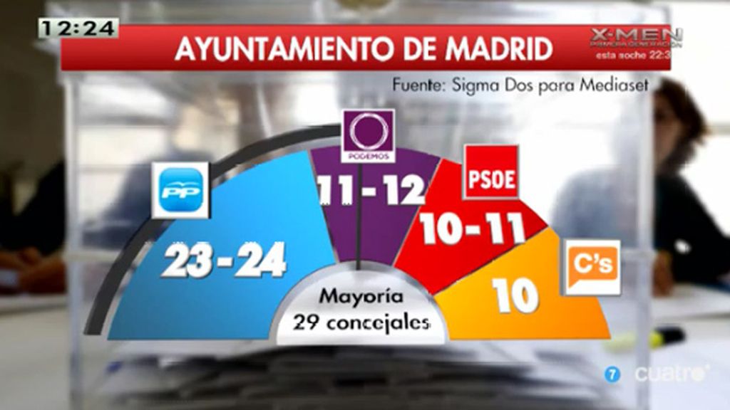 El Partido Popular pierde la mayoría absoluta en Madrid, según la encuesta de SigmaDos