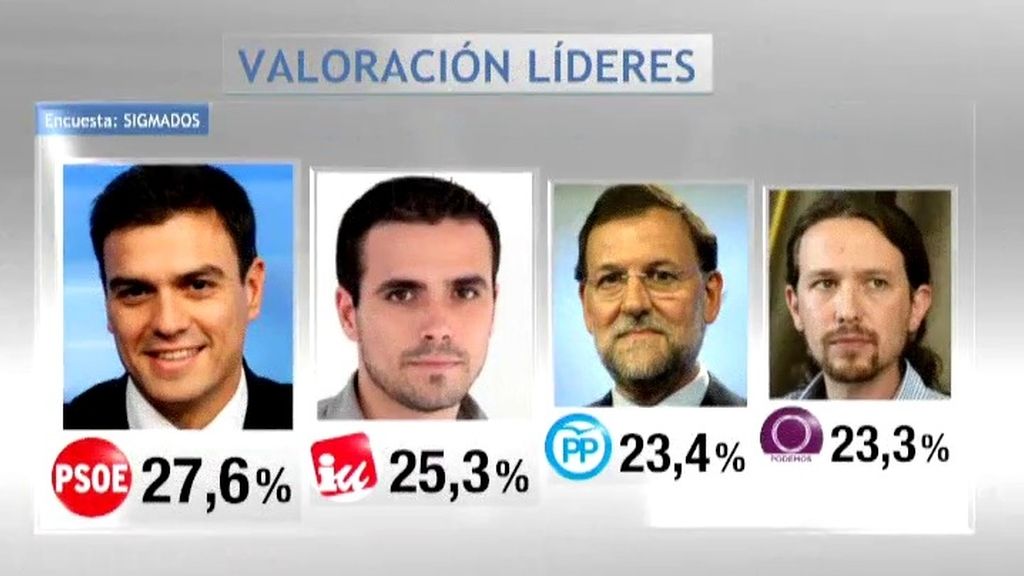 Albert Rivera es el líder más valorado por los votantes españoles