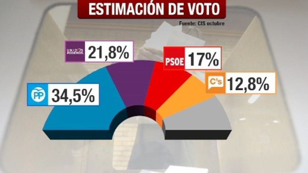 Podemos supera a un PSOE en crisis según el barómetro del CIS