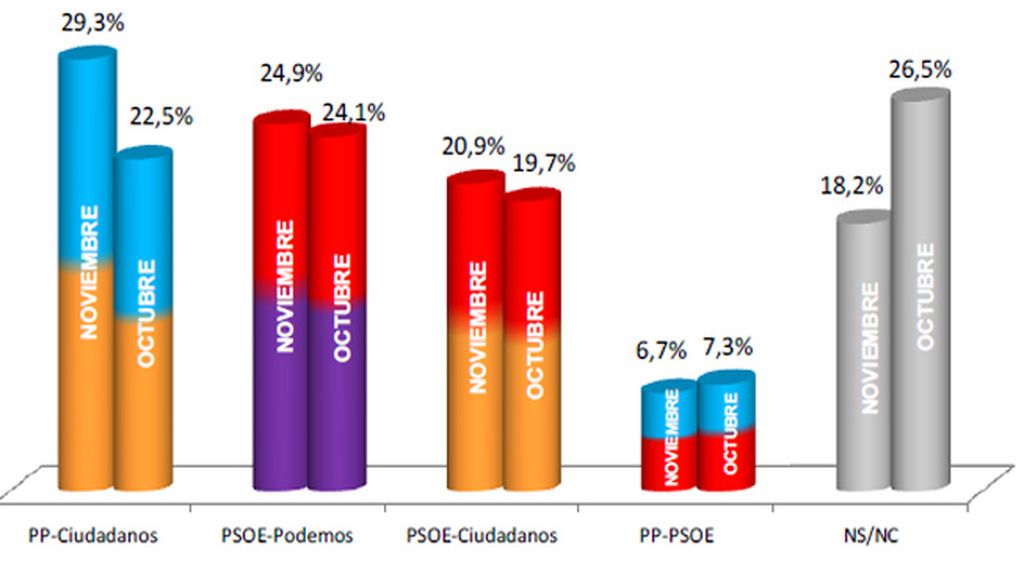 Los españoles prefieren un pacto PP-Ciudadanos