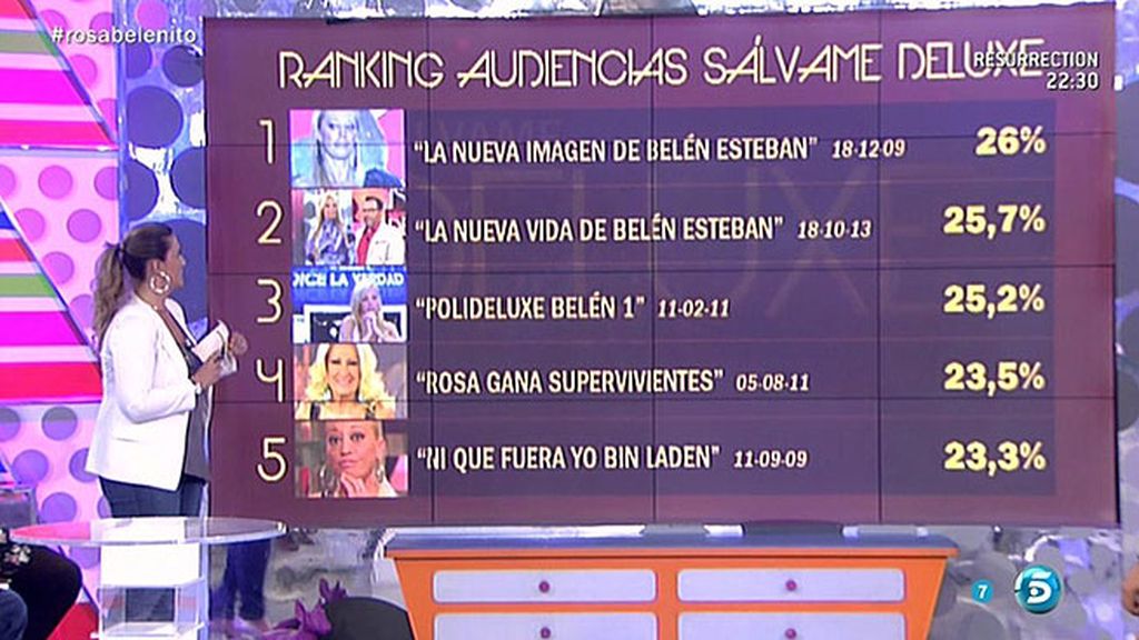 ¿Cuáles han sido los cinco programas más visto en la historia de 'Sálvame Deluxe'?