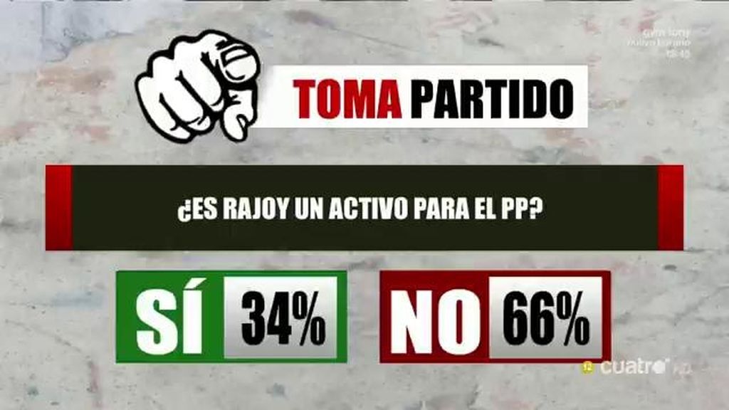 El público toma partido: El 66% piensa que Rajoy ya no es un activo para el PP