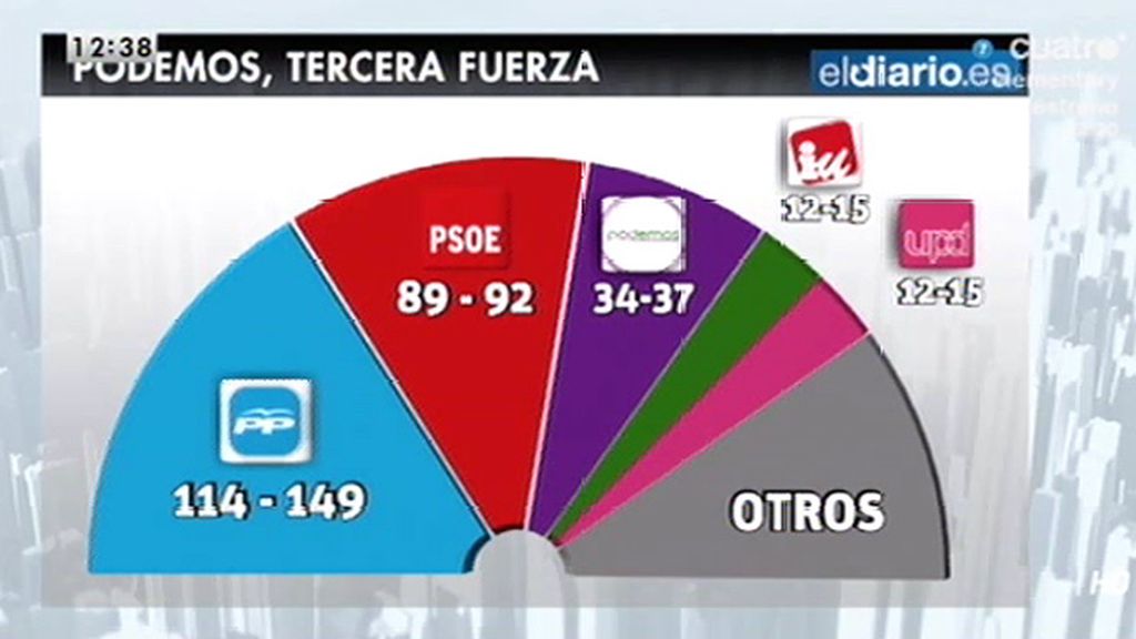 Si las elecciones generales fueran hoy, el PP quedaría a 26 escaños de la mayoría absoluta, según la encuesta del Eldiario.es