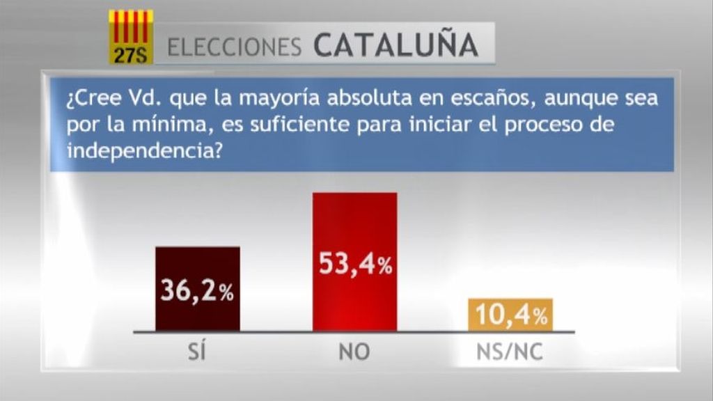 Los catalanes rechazan iniciar la secesión solo con la mayoría absoluta de escaños