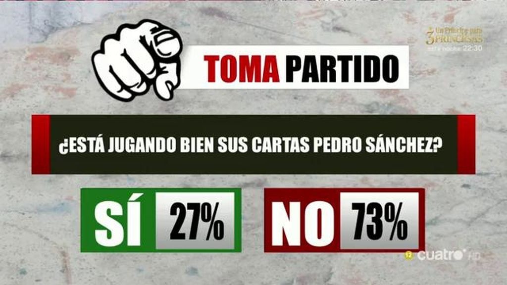 El público toma partido: El 73% piensa que el Pedro Sánchez no ha jugado bien sus cartas