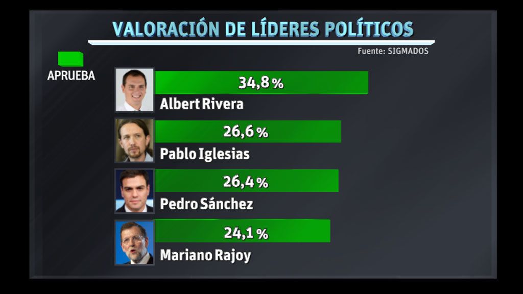 Albert Rivera es líder político al que más españoles aprueban