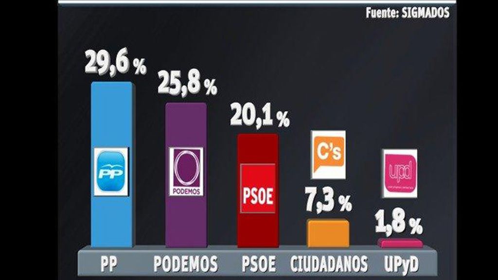 PP y PSOE recuperan intención de voto, Podemos cae y Ciudadanos se dispara