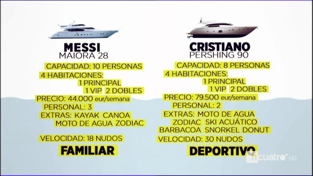 Las diferencias entre los yates de Cristiano y Messi: lujos, extras y deportes acuáticos