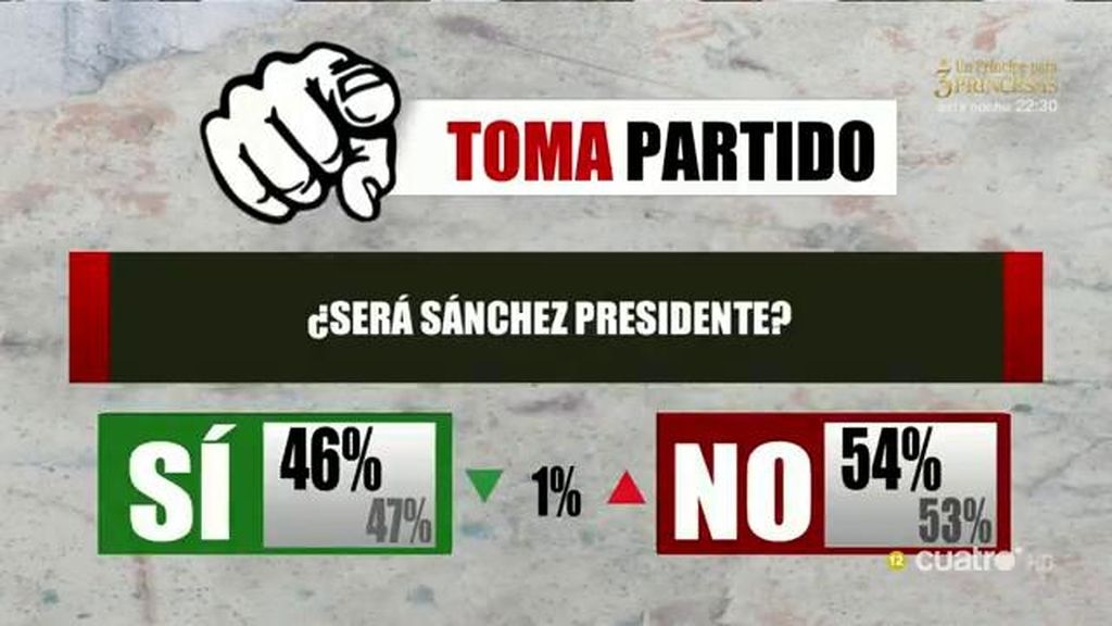 El público toma partido: El 54% piensa que Sánchez no será presidente del Gobierno