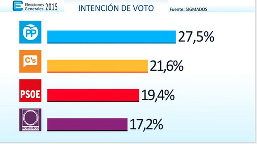 Ciudadanos, segundo, se acerca al PP tras dejar tercero al PSOE; Podemos se recupera