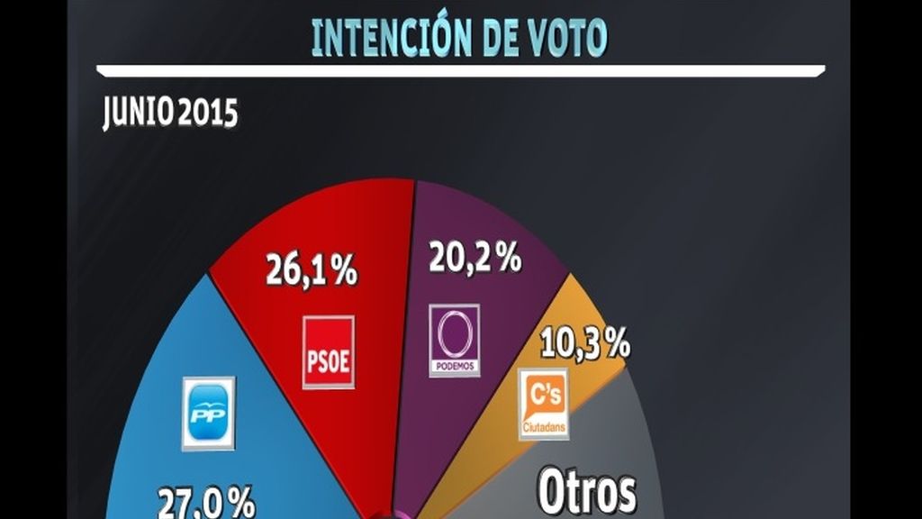El PSOE acecha al PP mientras Podemos aguanta y Ciudadanos se hunde