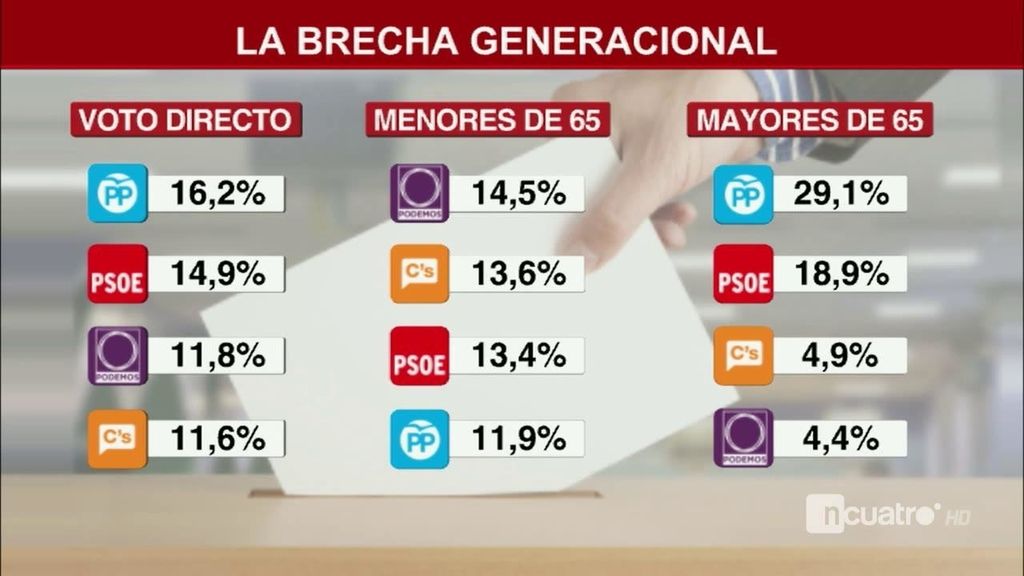 Las claves del CIS. La última encuesta antes del 20-D