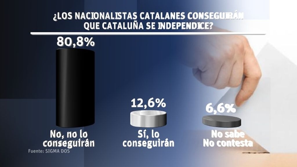 Más del 80% de los españoles creen que Cataluña nunca logrará la independencia