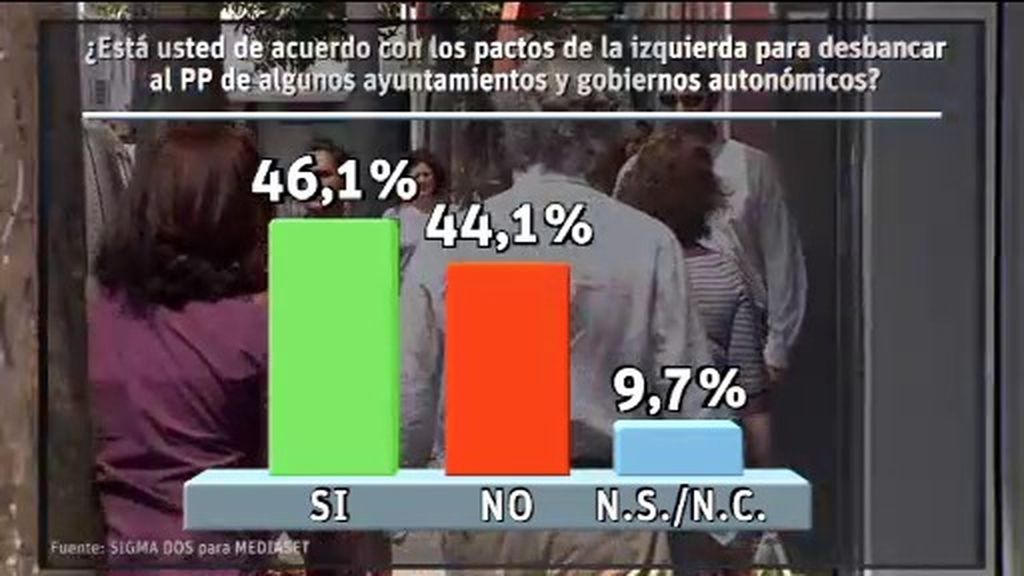 Los españoles se decantan a favor de los pactos en ayuntamientos y autonomías