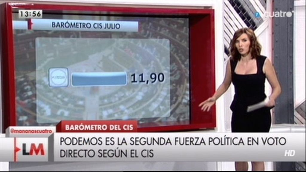 Según el CIS, 'Podemos' se convierte en la tercera fuerza política