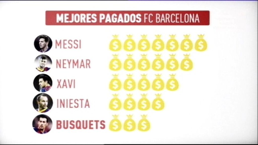 Busquets renovará con el Barça hasta 2019 y será el quinto mejor pagado de la plantilla