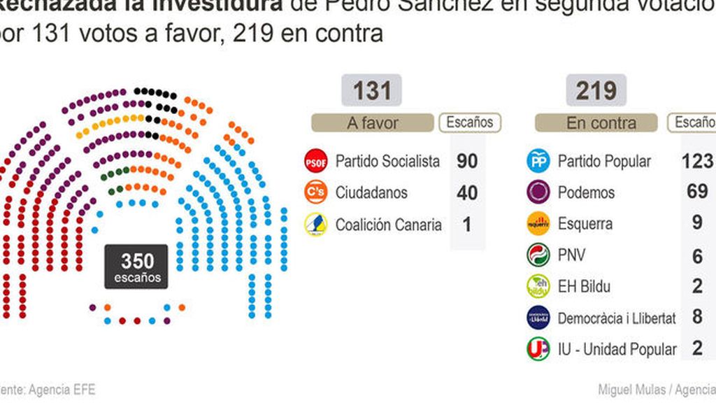 El Congreso vuelve a rechaza la investidura de Pedro Sánchez