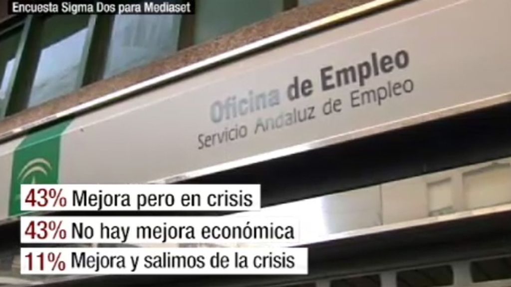 Solo uno de cada diez españoles cree que la situación económica está mejorando
