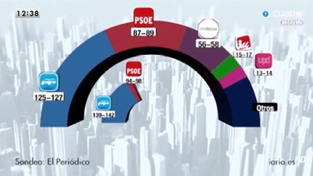 Una encuesta apunta que Podemos podría lograr 58 escaños en las generales