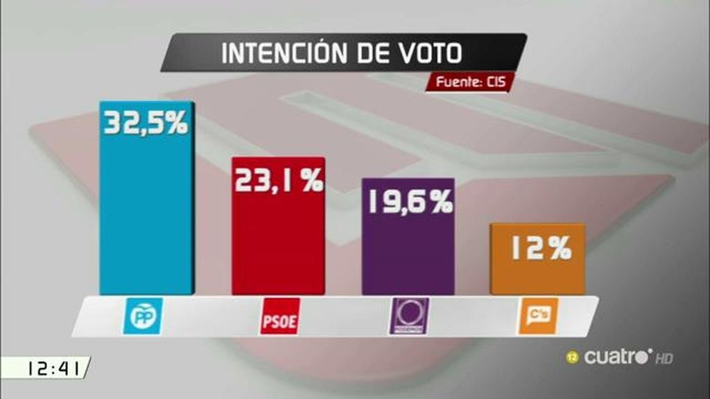 El Partido Popular ganaría unas terceras elecciones, según el CIS