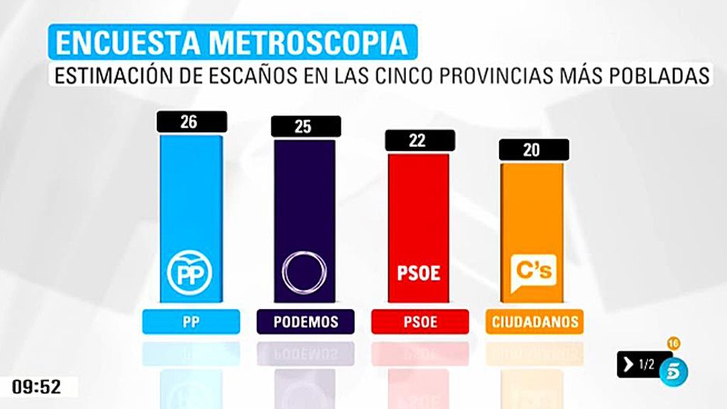 Las encuestas sitúan a Podemos en segundo lugar ante unas hipotéticas elecciones
