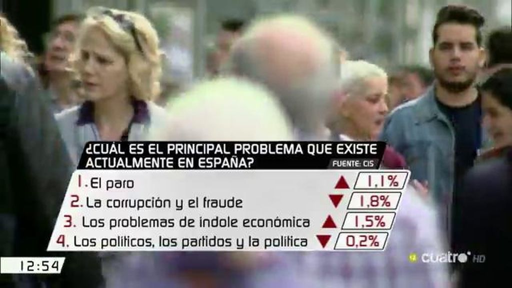 El paro, la corrupción, los problemas económicos y los políticos, principales problemas para los españoles