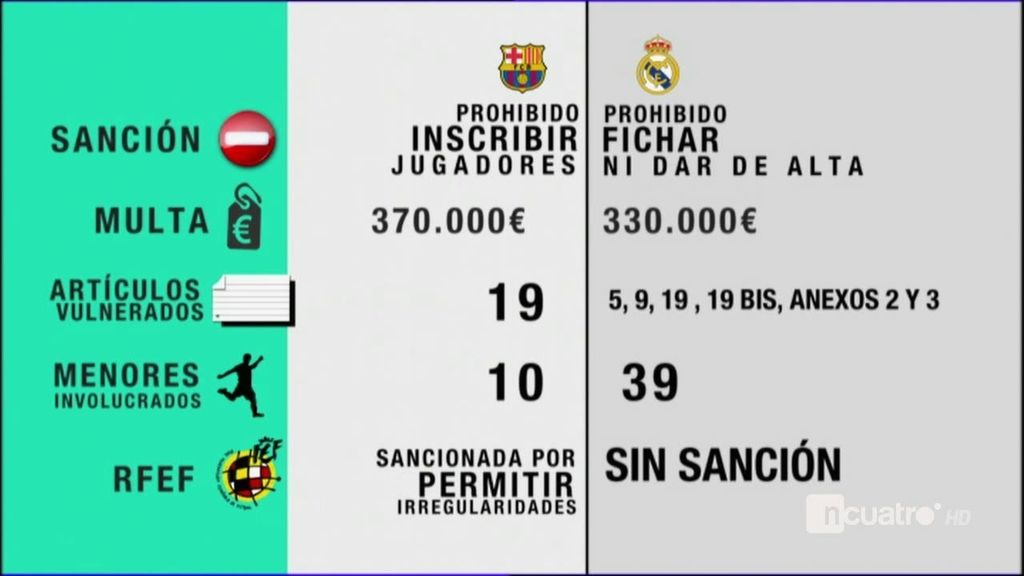 Las diferencias entre la sanción de la FIFA al Barcelona y al Real Madrid