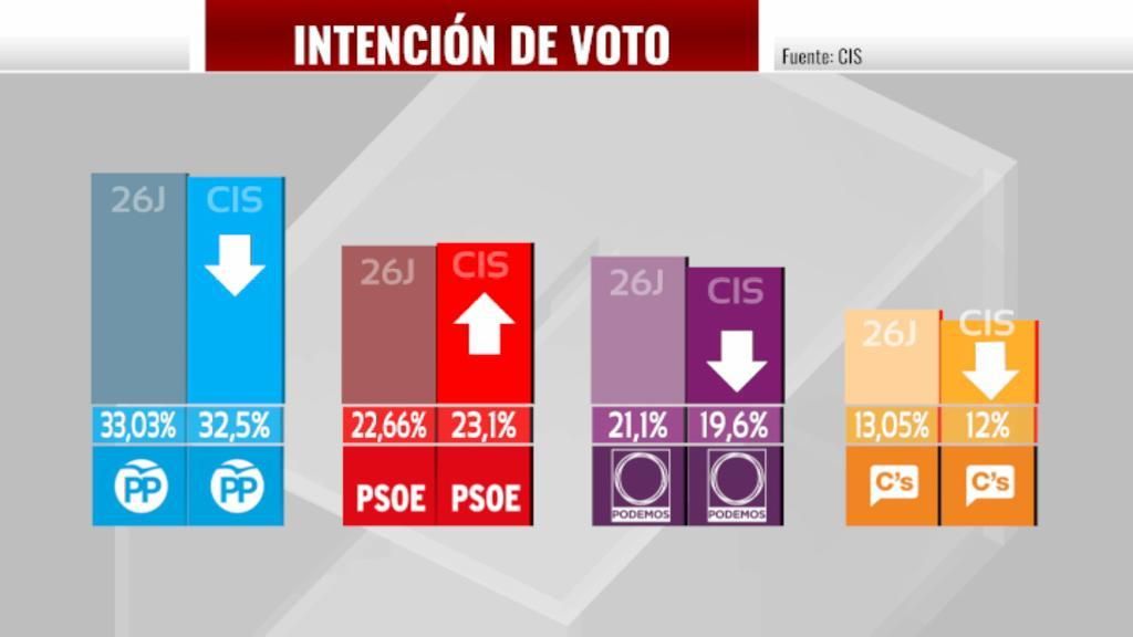 El PSOE es el único partido que ganaría apoyos, según el CIS