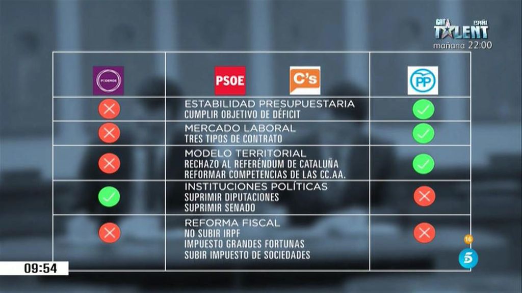 Las incompatibilidades entre el programa de PSOE y C's con el de Podemos y PP