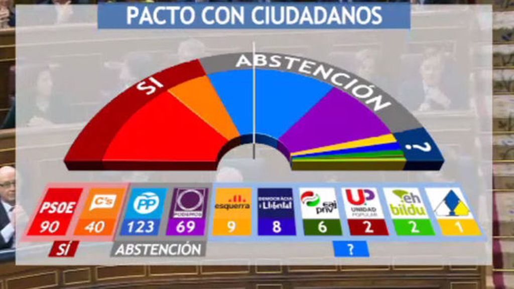 ¿Le salen las cuentas a Pedro Sánchez?