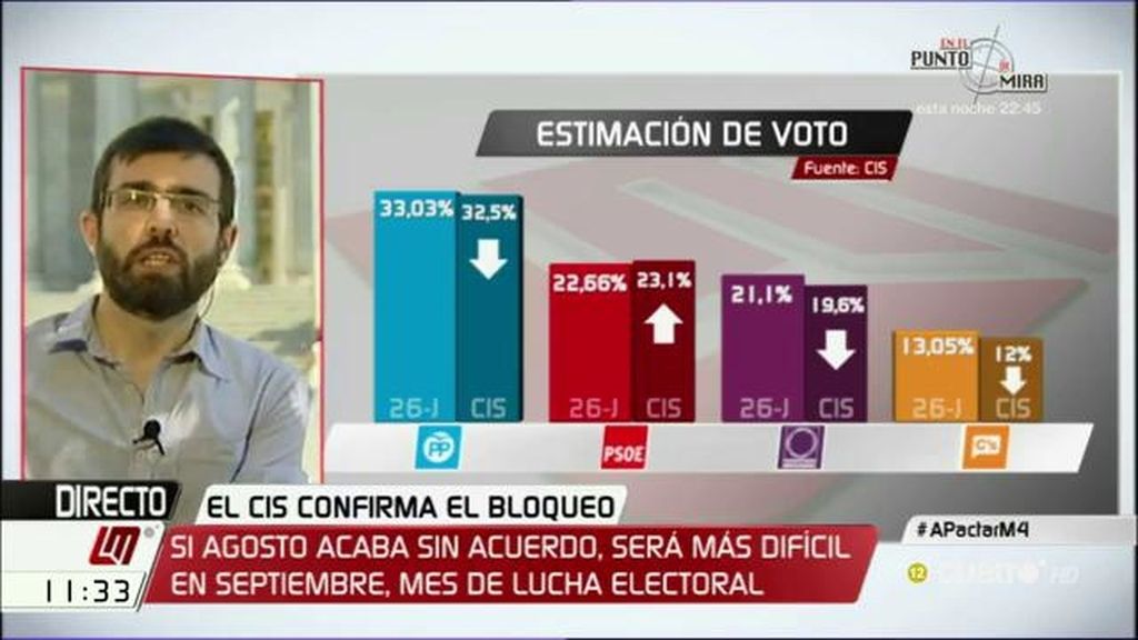 Kiko Llaneras, sobre el CIS: “Los datos están reforzando al PP y al PSOE”