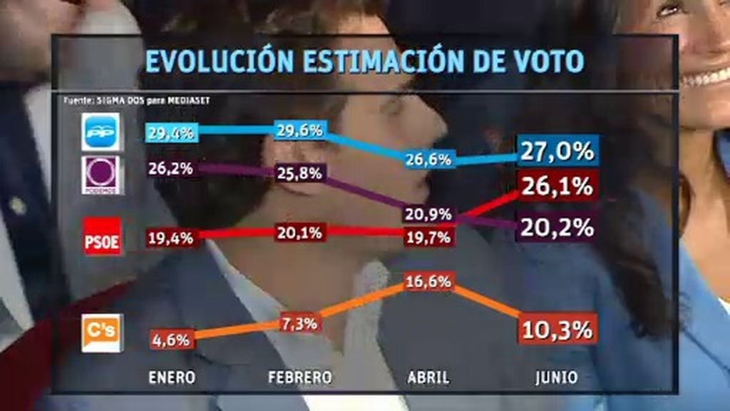 PP y PSOE, en empate técnico según la última encuesta de Sigmas Dos