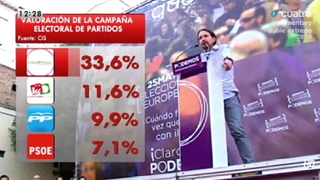 El 33,6% de los españoles considera la campaña de Podemos buena o muy buena, según el CIS