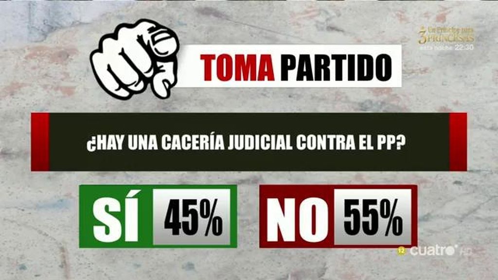 El público toma partido: El 55% piensa no hay una cacería judicial contra el PP