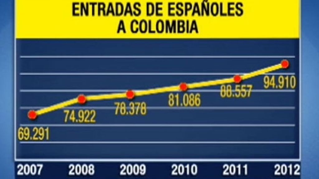 Colombia, uno de los lugares preferidos por los españoles para emigrar