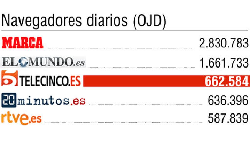 Telecinco.es, líder en fidelidad