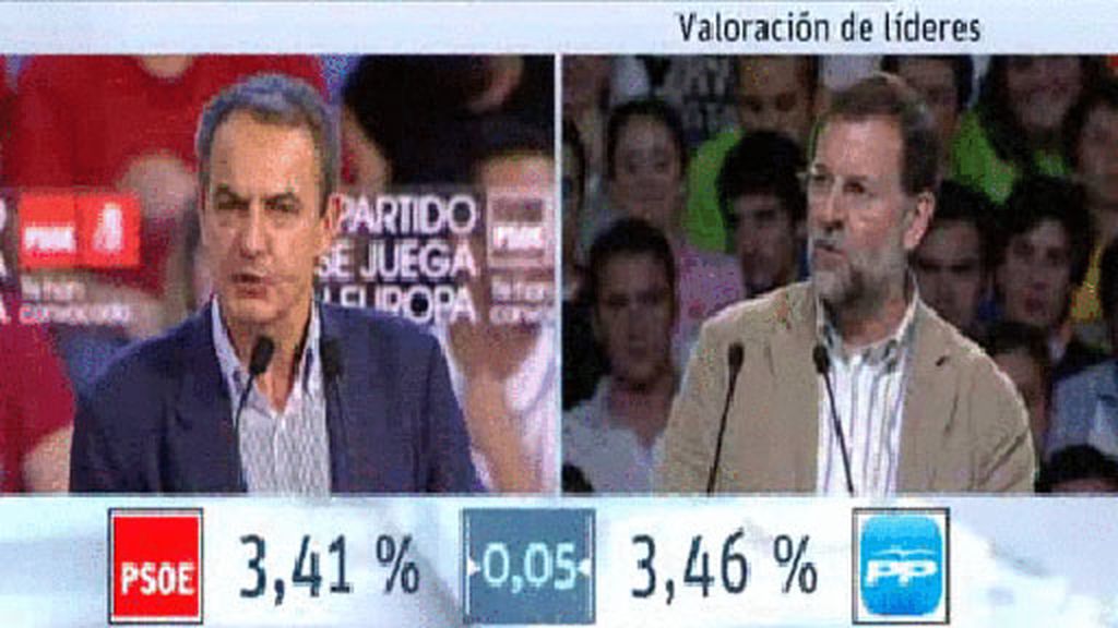 PP supera al PSOE, según el CIS